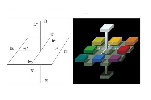 Lab顏色空間模型